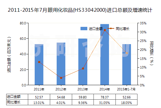 2011-2015年7月眼用化妝品(HS33042000)進(jìn)口總額及增速統(tǒng)計(jì)